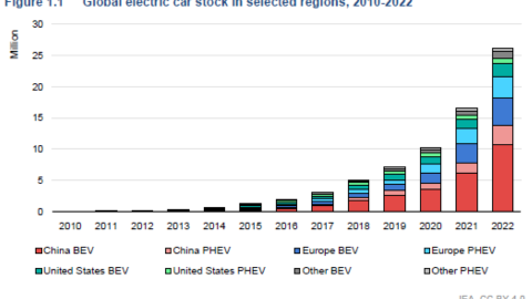 油車再見！ 2022年全球電動車銷量破千萬輛