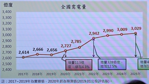 2020年全台用電量料將破紀錄 住宅用電增最多 節電12億度仍不夠