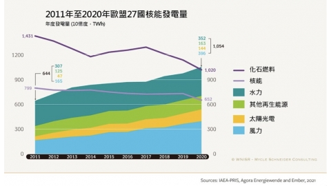 2021年核能現況報告 核能發電全球佔比歷史新低、發電量首降