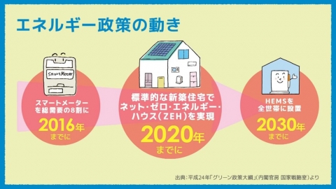 20年電費全免？日本太陽能業者推零耗能住宅方案
