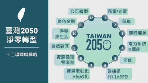 你知道台灣「2050淨零目標」嗎？ 媽盟民調：六成民眾不清楚