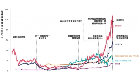 【綠色查核】企業缺碳權？ 世銀碳價趨勢分析傳言中的產業第七缺