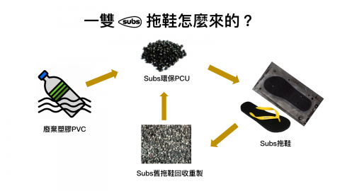 海洋垃圾的重生 Subs拖鞋走出環保新路