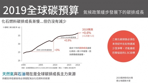 全球還能排多少碳？ 一張「碳預算」資訊圖表告訴你