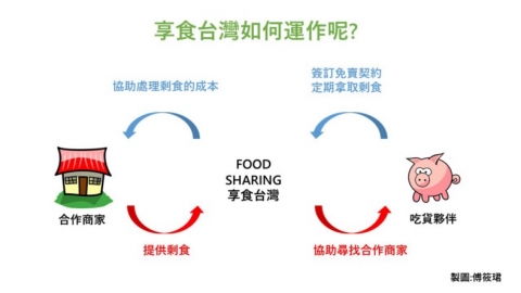 享食在台灣 惜食不浪費