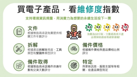 維修權運動吹進國內 環保署「維修度指數」手機筆電優先試行