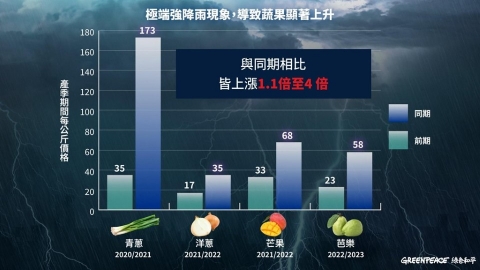  強降雨、極端高溫讓菜越來越貴？ 環團籲對抗「氣候通膨」