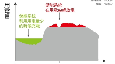 【探探儲能】削峰填谷乾坤挪移 儲能的常見用途