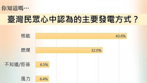 學術調查：44%民眾誤認核能是台灣發電主力