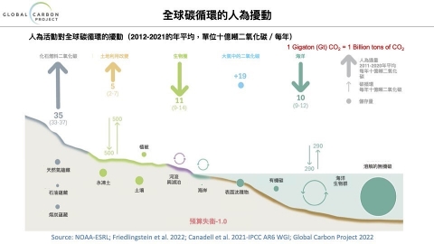 全球二氧化碳排放居高不下 我們的「碳預算」超支了嗎？