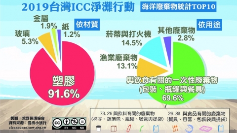 環團公布2019年淨灘成果 飲食相關海廢佔七成 飲料杯更泛濫